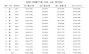 2023年南通大学附属中学各班学生近视率统计